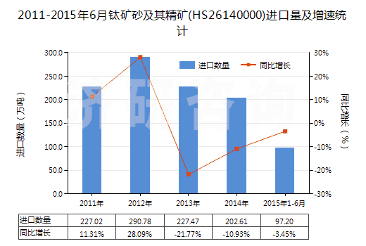 2011-2015年6月鈦礦砂及其精礦(HS26140000)進(jìn)口量及增速統(tǒng)計(jì)
